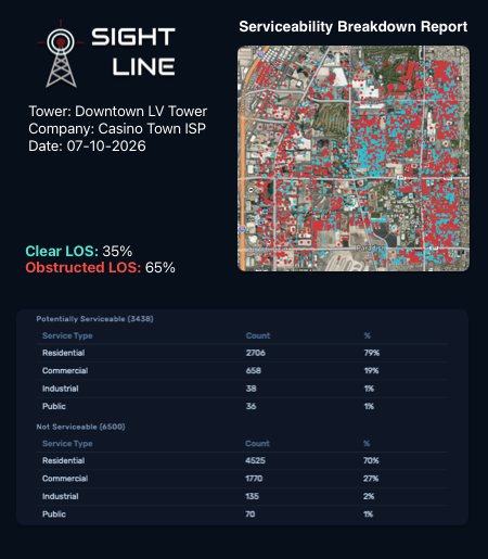 Example SightLine serviceability breakdown report